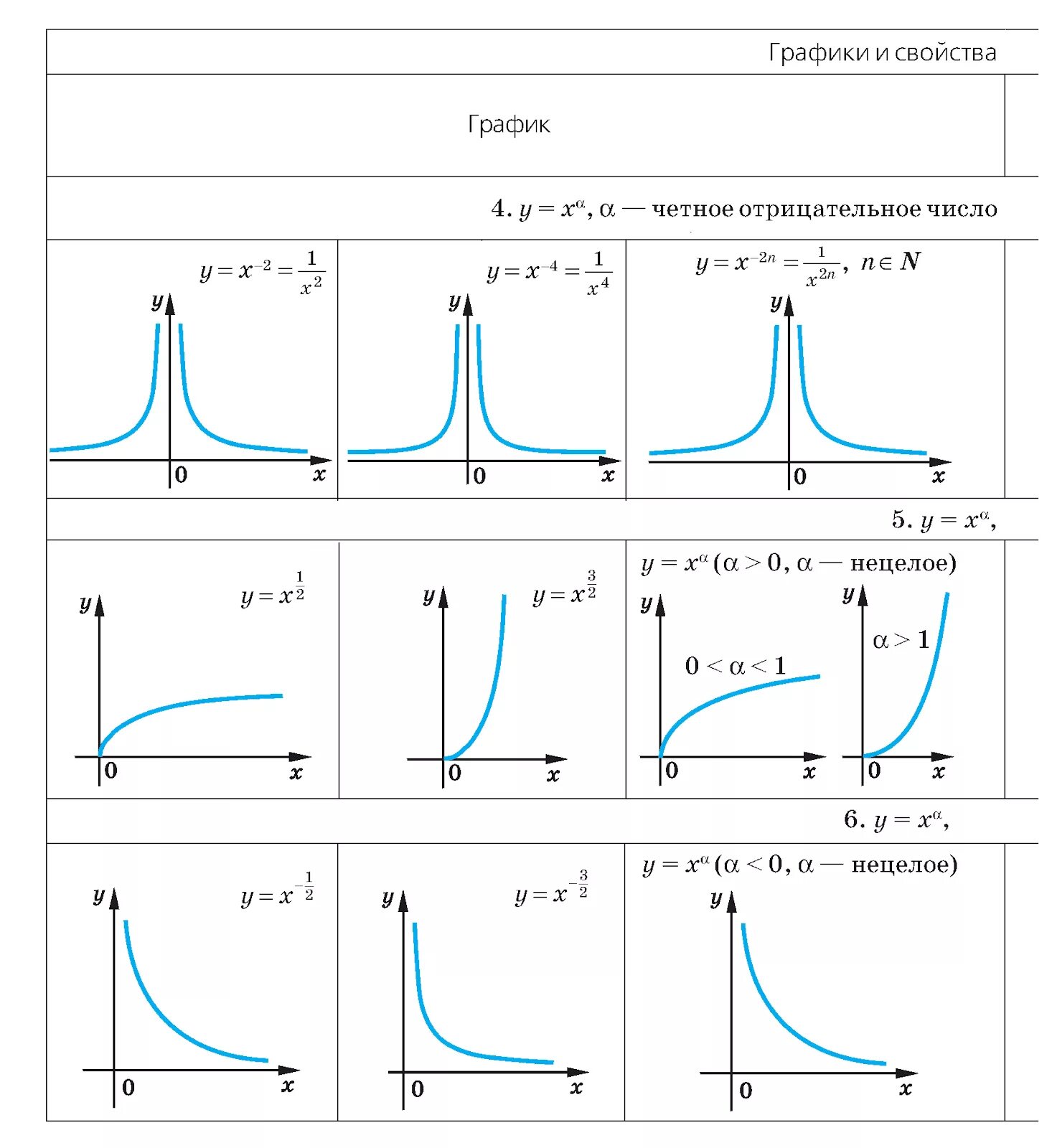 График степенной функции. График функции степенной функции. Таблица графиков степенных функций. Степенной график функции показатель.