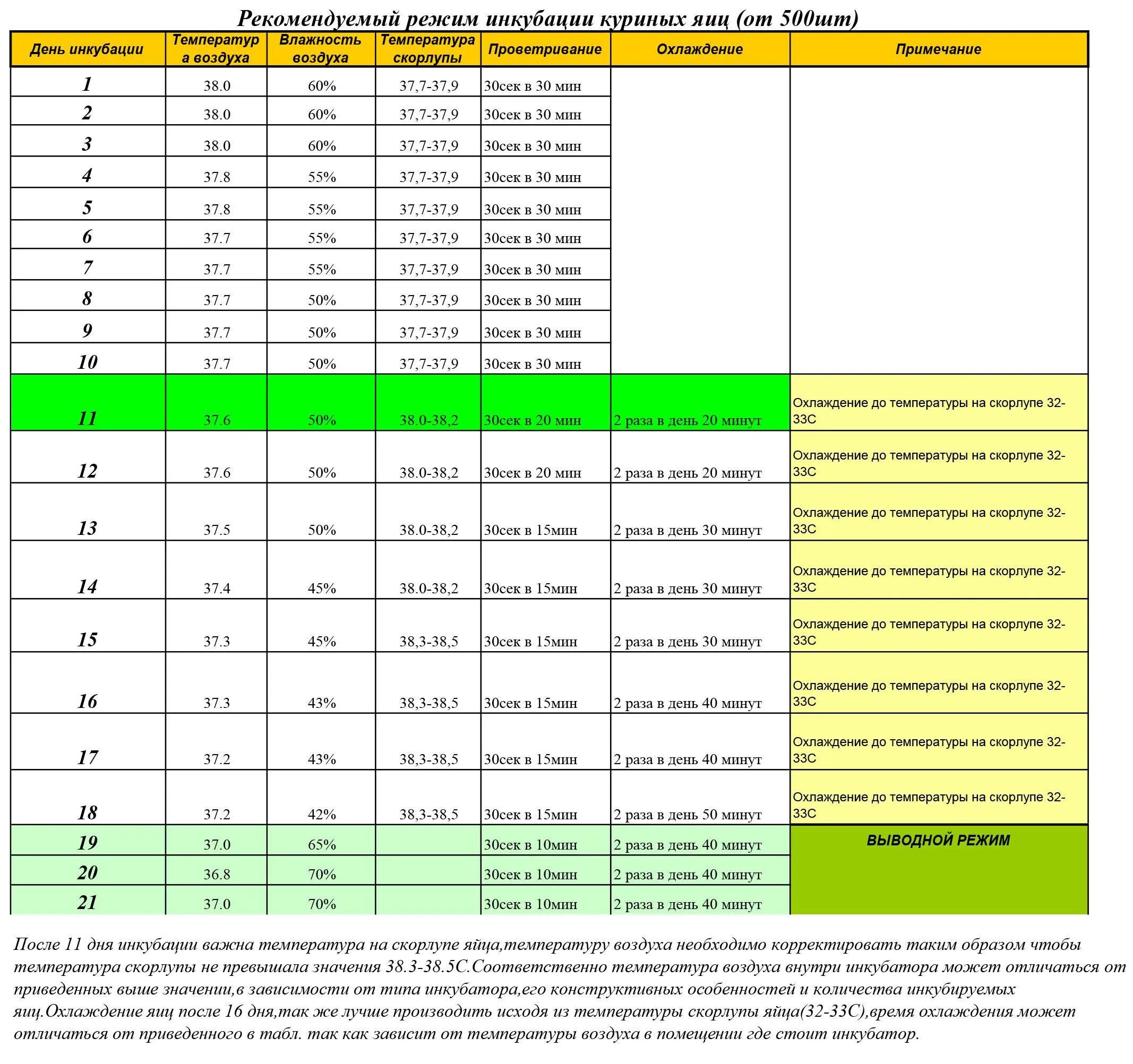 Таблица температуры инкубации куриных яиц по дням. Таблица температуры вывода яиц в инкубаторе. Температура в инкубаторе для куриных яиц таблица. Инкубация куриных яиц таблица температура. Режим инкубации куриных яиц в инкубаторе таблица.