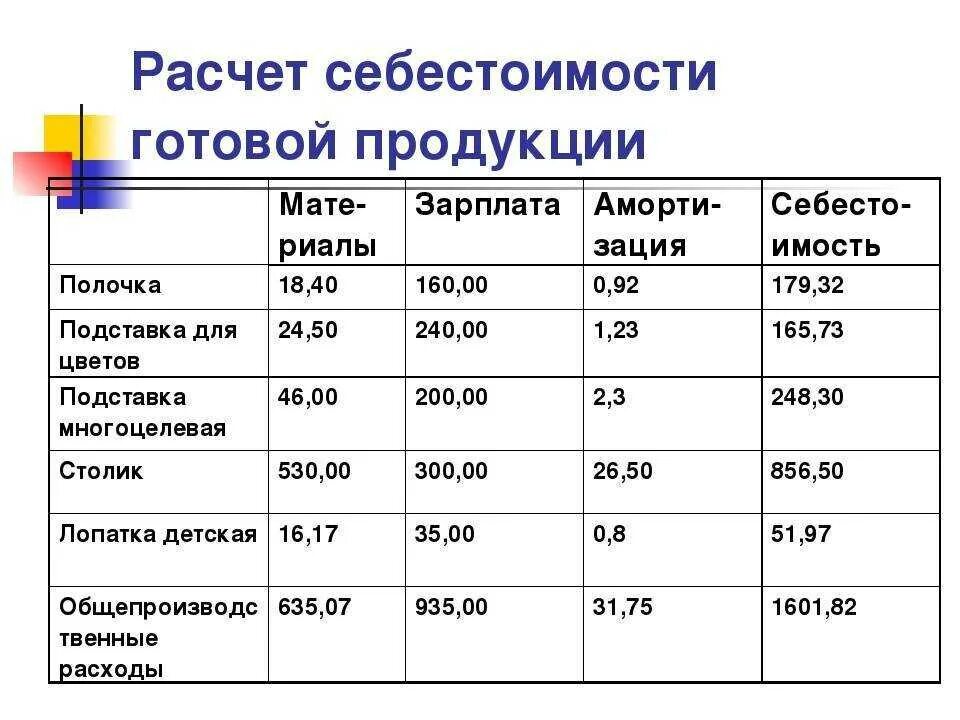 Данные для расчета себестоимости