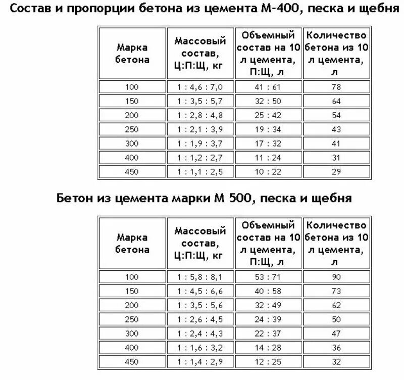 Пропорции смеси бетона маркой м 500. Цемент м500 пропорции для бетона. Соотношение песка щебня и цемента для бетона м500. Пропорции бетона для фундамента цемент марки 600.