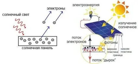 Режим работы солнечного