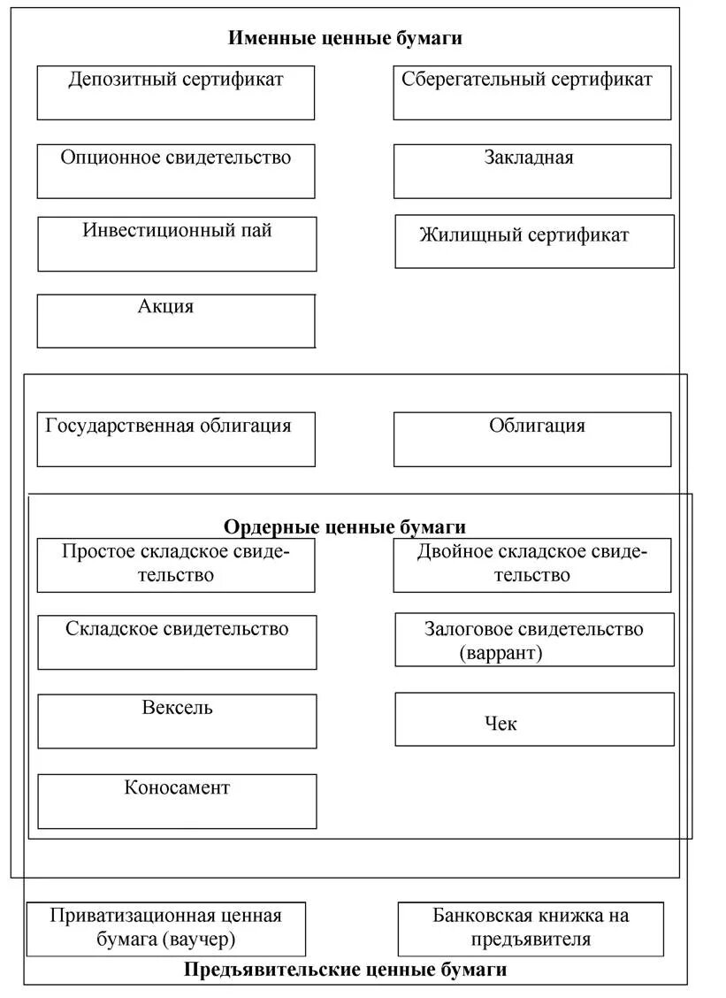 Классификация ценных бумаг ордерные. Классификация ценных бумаг схема. Ценные бумаги на предъявителя примеры. Виды ценных бумаг ордерные именные.