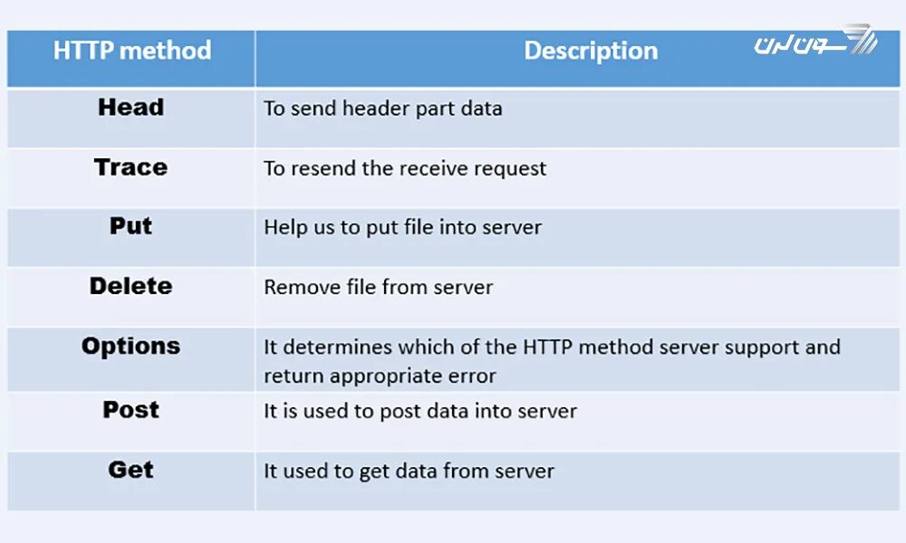 Rest значение. Методы get и Post. Rest-метод. Get put Post запросы. Типы rest запросов.