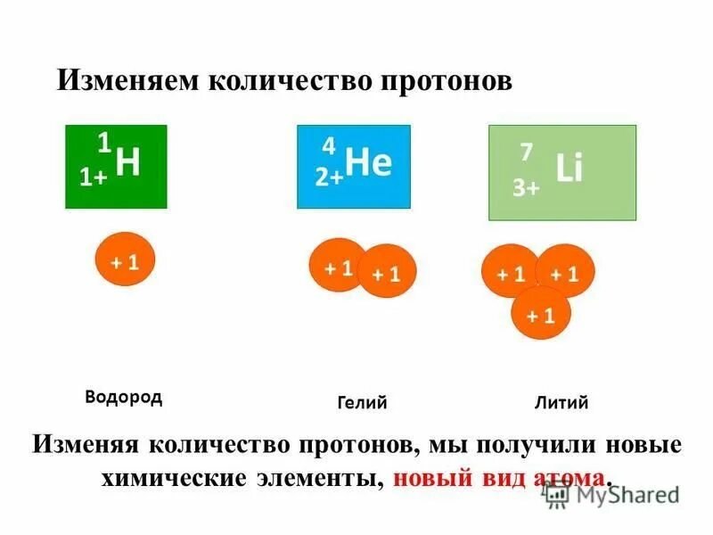 Как изменяется количество протонов