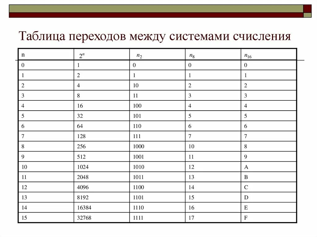 Таблица соответствия разных систем счисления. Основная система счисления таблица. Таблица перевода между системами счисления. Таблица систем счисления Информатика. Таблица систем счисления 8