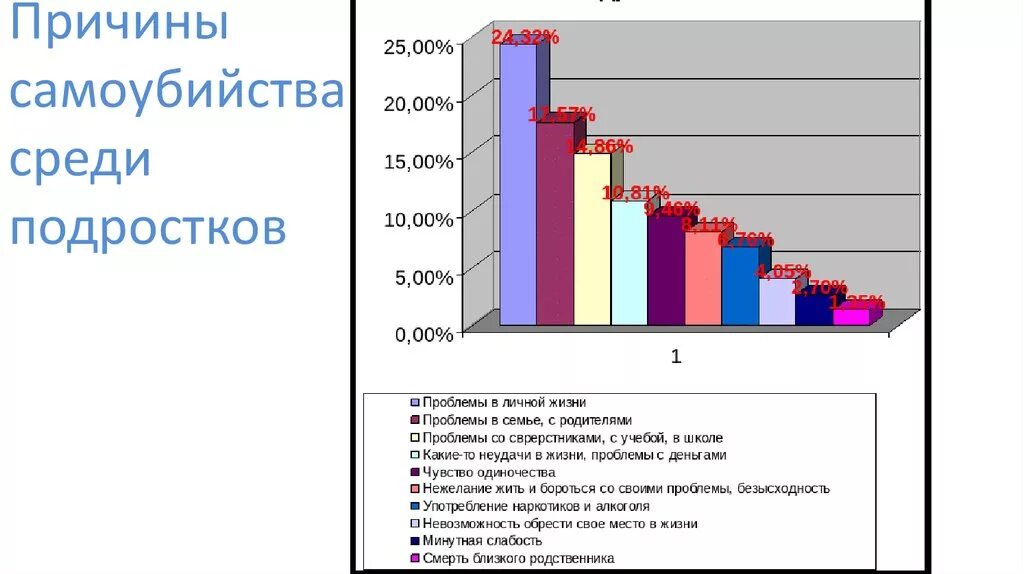 Статистика детских суицидов в России диаграмма 2020. Причины подросткового суицида. Статистика суицида подростков в России. Сколько сегодня умерло от суицида