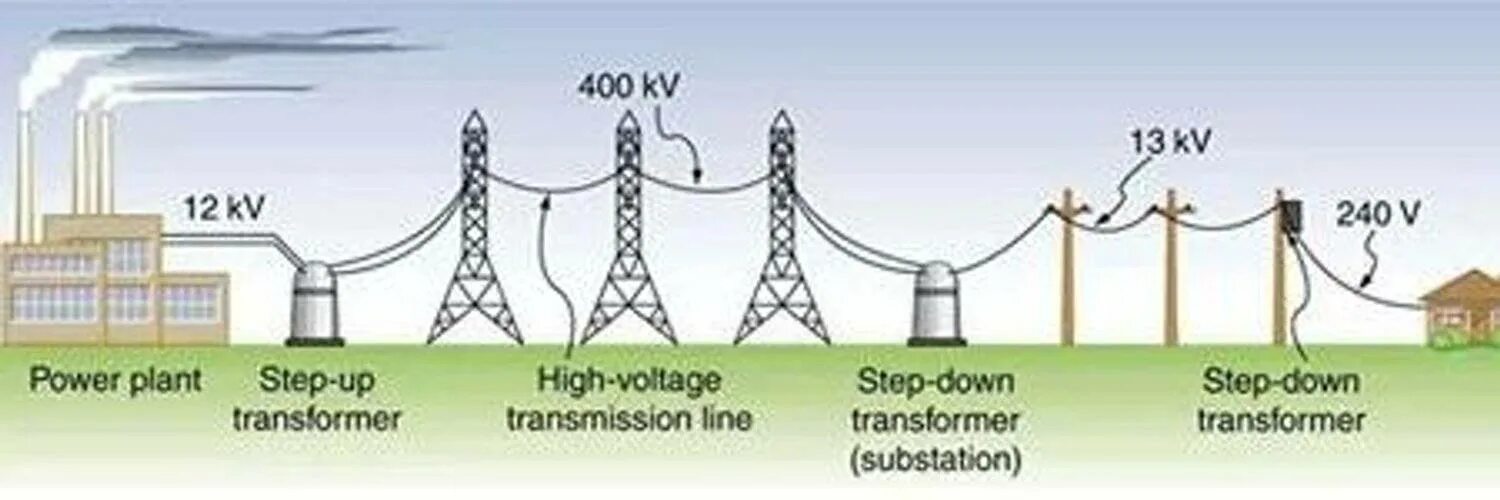 Почему повышают напряжение в линии электропередачи. Схема передачи электроэнергии электроснабжения. Схема высоковольтной линии передачи. ЛЭП переменного тока схема. Схема передачи и распределения электроэнергии.