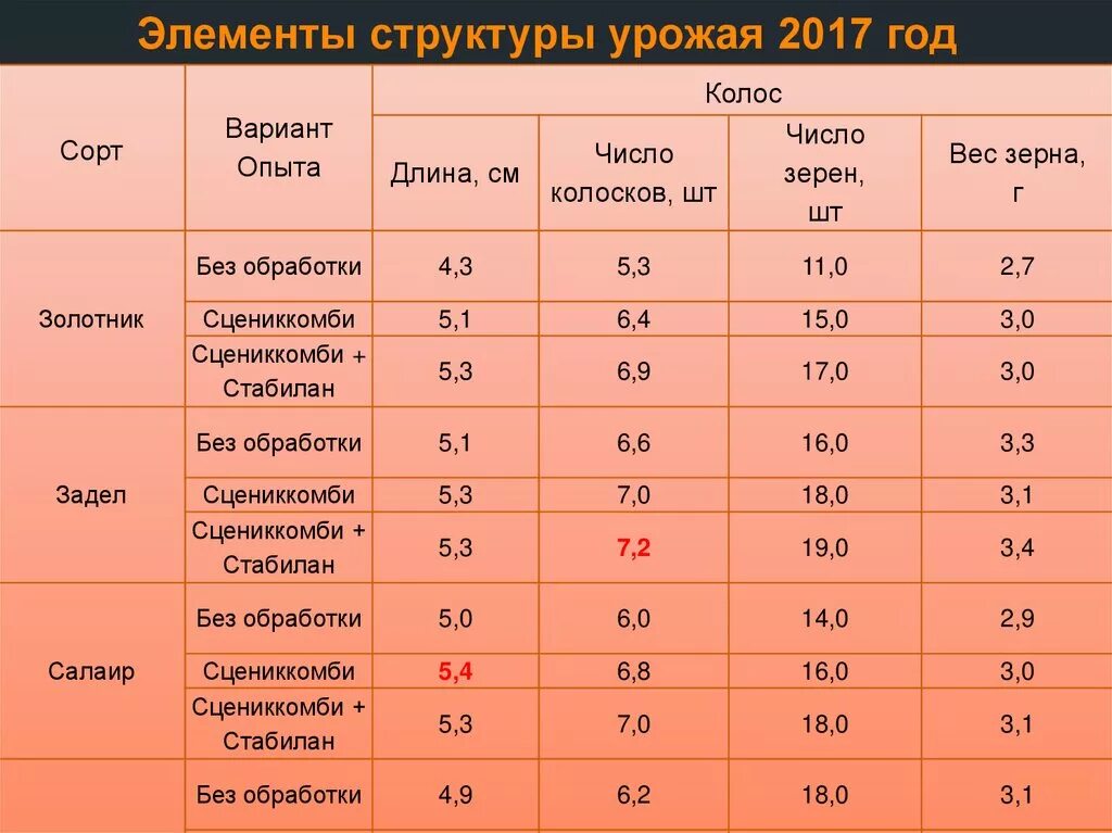 Элементы структуры урожая. Элементы структуры урожая пшеницы. Определение структуры урожая.