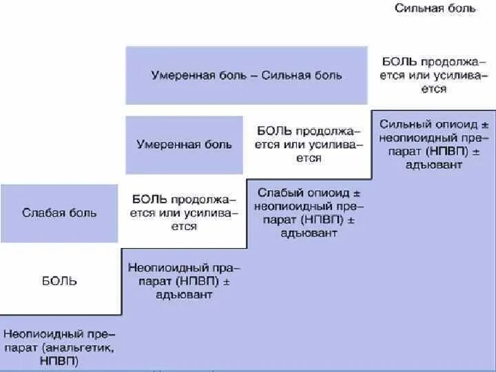 Рекомендуется для фармакотерапии боли умеренной интенсивности. Трехступенчатая лестница обезболивания воз. Лестница обезболивания воз схема. Ступенчатая терапия боли. Ступени болевого синдрома.