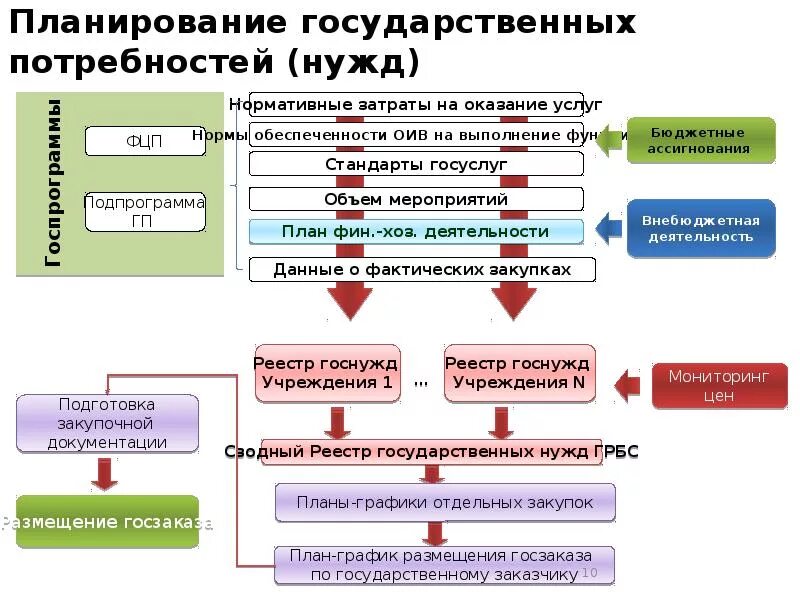 Государственное планирование. Схемы договор поставки для государственных нужд. Договор поставки для государственных и муниципальных нужд. Схема заключения государственного контракта.