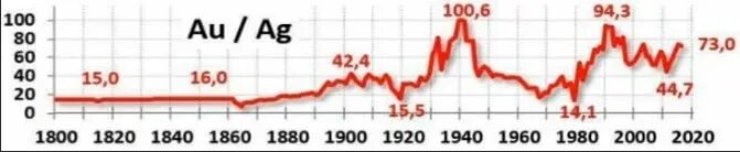 Соотношение золота и серебра. График золото серебро. Исторический график серебра. График серебра за 10 лет.
