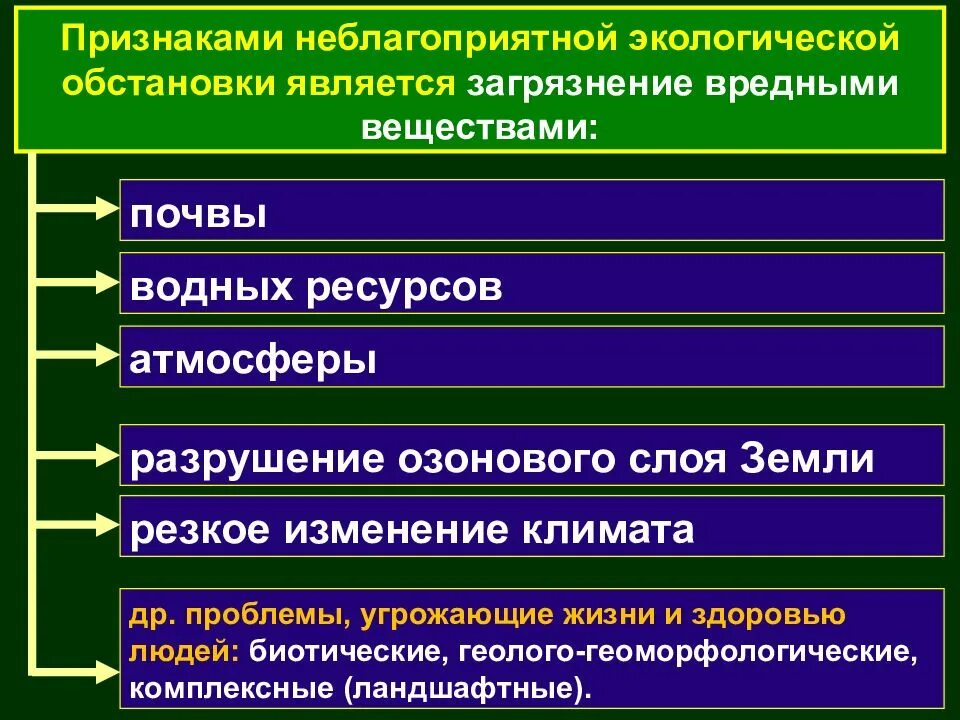 Признаки неблагоприятной экологической обстановки. Обеспечение безопасности неблагоприятной экологической обстановке. Правила безопасности при неблагоприятной экологической обстановке. Правила безопасного поведения неблагополучной экологической среды. Влияние окружающей среды на поведение