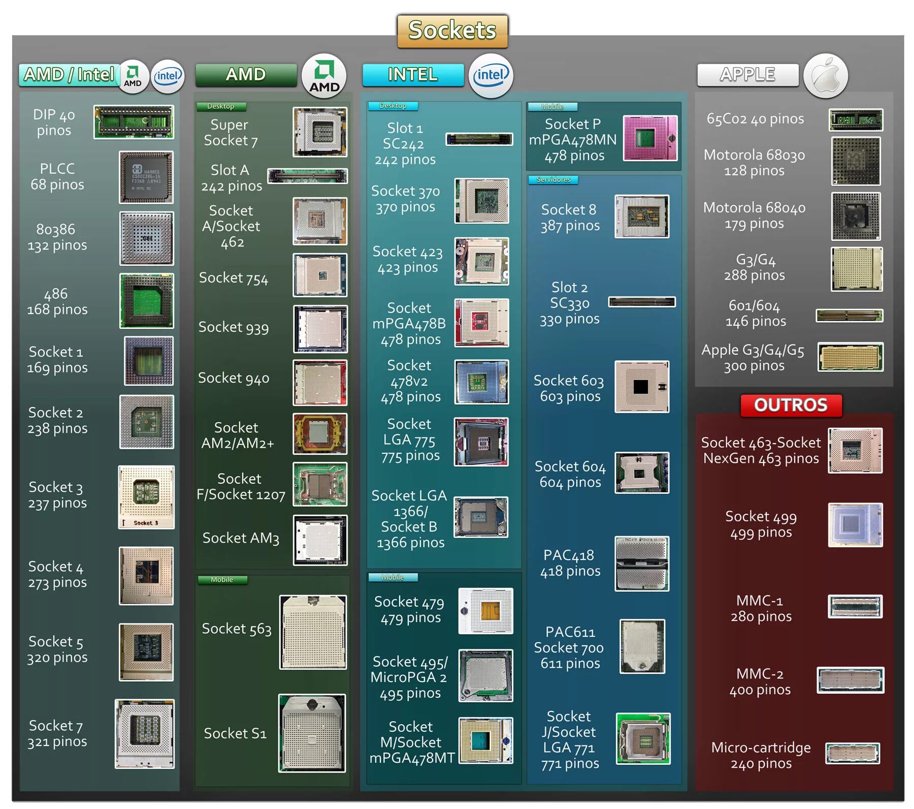 Какие бывают сокеты. Сокеты Интел таблица процессоров Intel. Сокеты процессоров Intel по годам. Поколения сокетов Intel таблица процессоров. Таблица сокетов и процессоров AMD.
