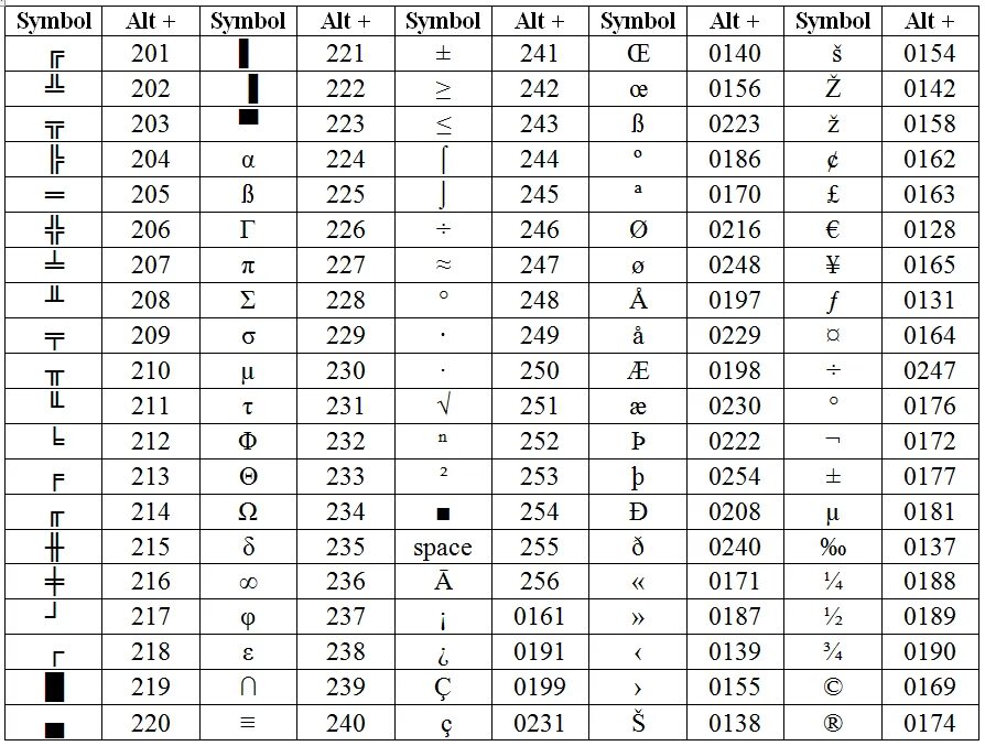 Alt коды символов на клавиатуре. Как вводить все символы на клавиатуре. Таблица комбинаций клавиш на клавиатуре для символов. Греческие буквы Альт коды.