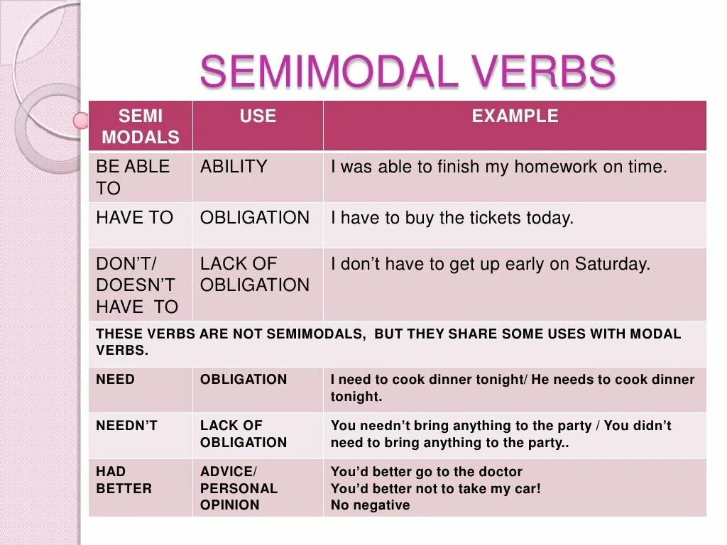 Had better модальный. Modal verbs. Semi-modal verbs. Modal verbs and Semi-modal verbs. Semi modal verbs список.