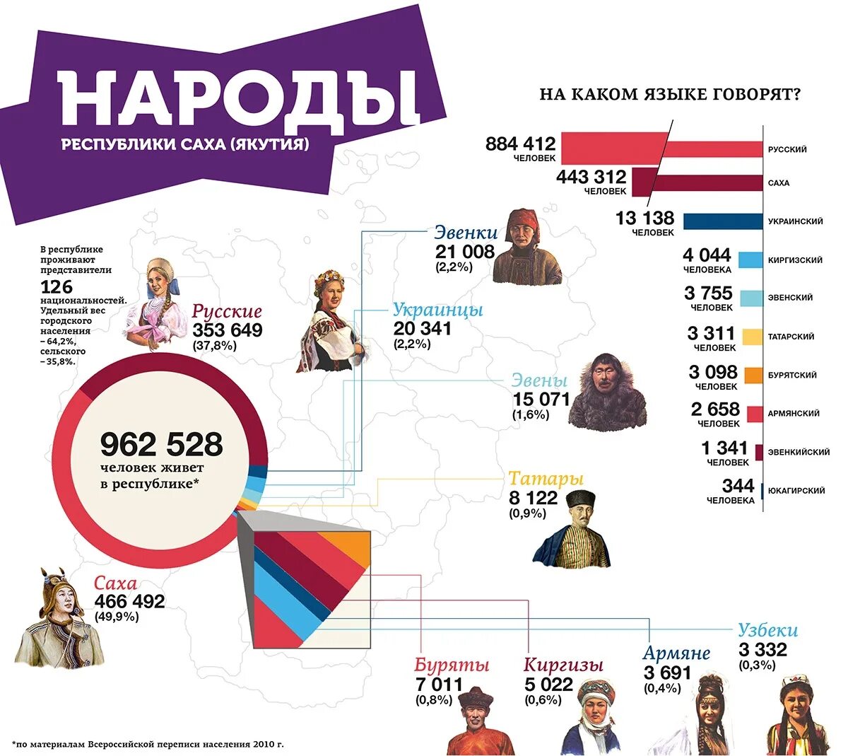 Россия сколько народ есть. Якуты численность населения. Национальный состав Якутии. Народ инфографика. Инфографика численность населения.