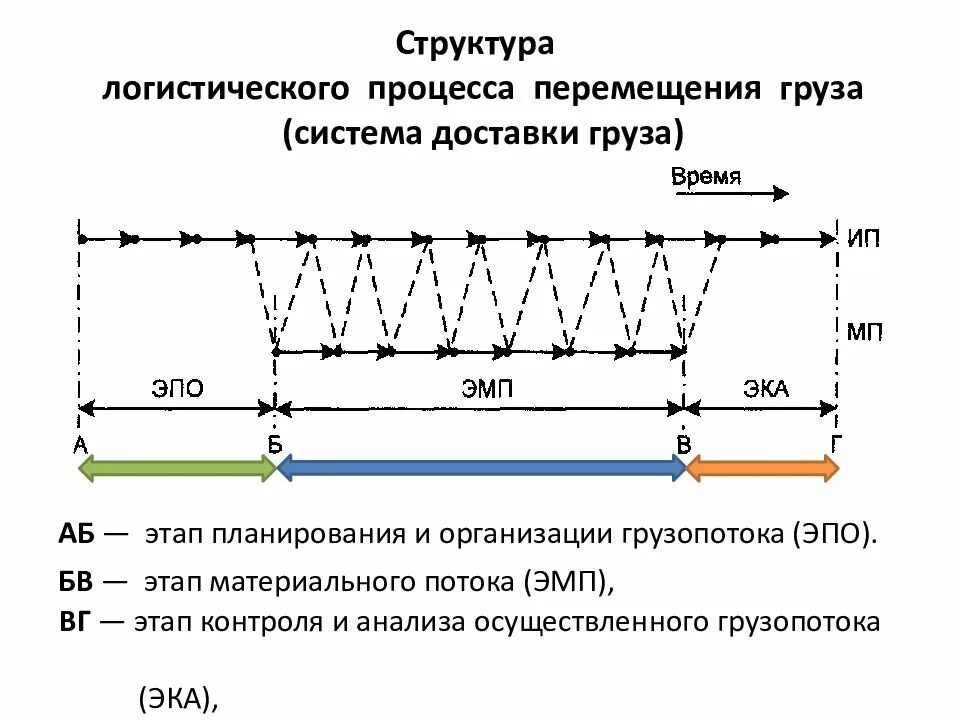 Процесс перемещения грузов. Процесс перемещения грузов. Процесс перемещения грузов. Транспортный процесс и его составные элементы. Транспортный процесс и его основные элементы таблица.
