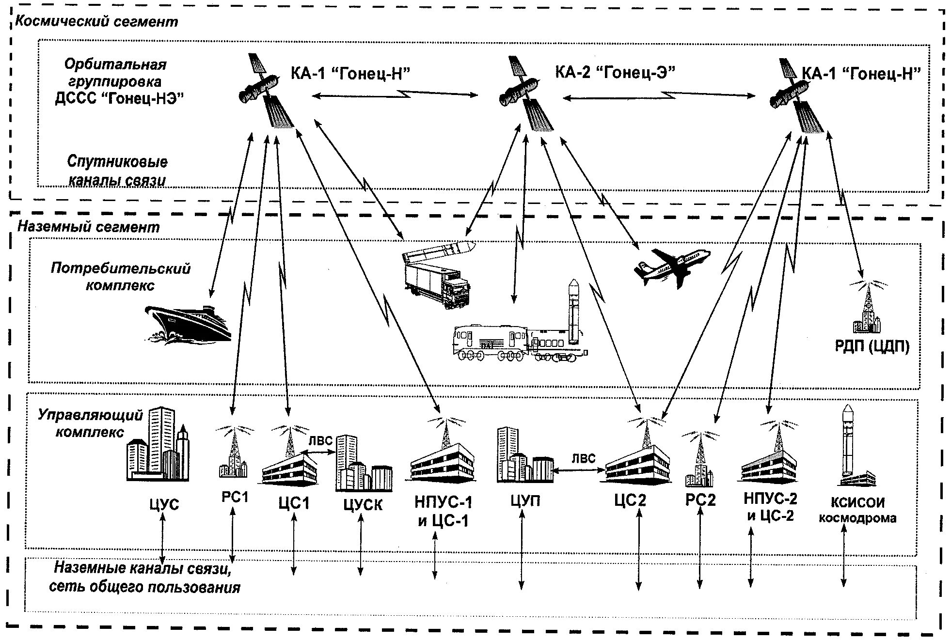 Анализ организации связи. Структурная схема радиолинии спутниковой связи. Схема связи абонентов по линиям специальной связи «01». Ретранслятор система спутниковой связи. Схема построения систем спутниковой связи.