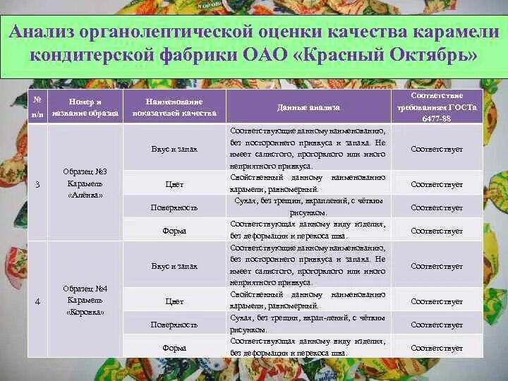 Карамель показатели. Показатели качества карамели. Карамель состав. Органолептические показатели. Физико химические показатели карамели.