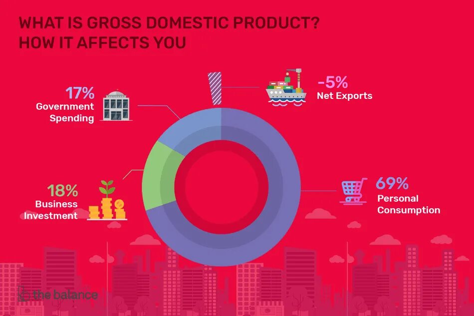 Gross domestic product (gdp). Domestic grosses. Gross domestic product (gdp). Gdp картинки для презентации. Domestic grosses.