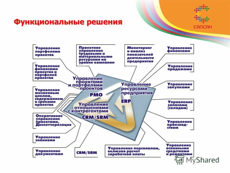 управление проектными решениями. основные принципы внедрения проектного управления. проект это в управлении проектами. управление проектными решениями. управление процессом проектирования.