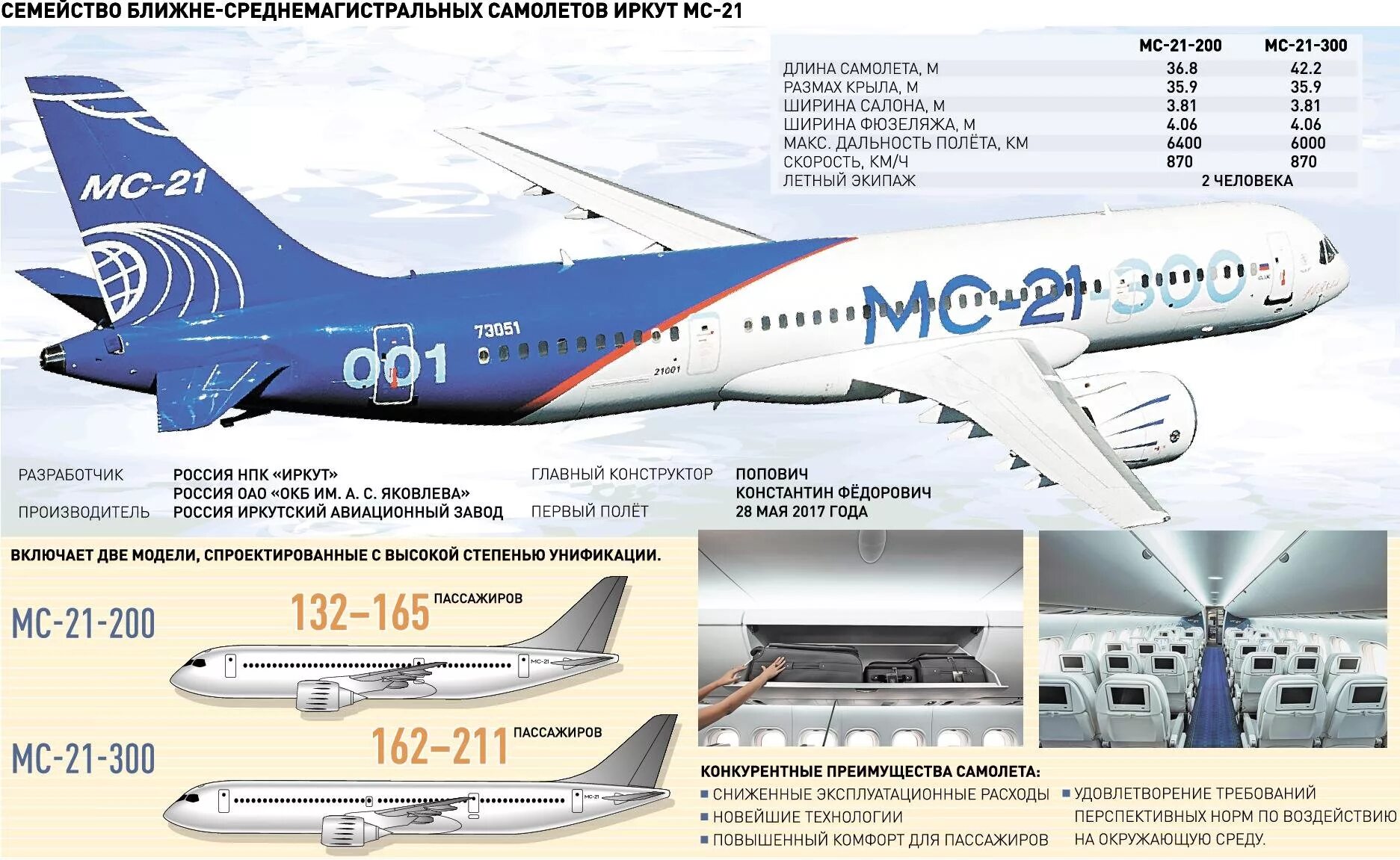 Мс 21 поставки. МС 21 300. МС-21-200/300/400. Фюзеляж самолета МС-21. МС-21 300 двигатель.