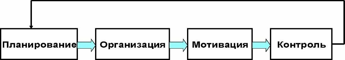 Мотивация контроль. Планирование организация мотивация. Планирование организация контроль. Планирование организация мотивация контроль. Менеджмент планирование организация мотивация контроль.