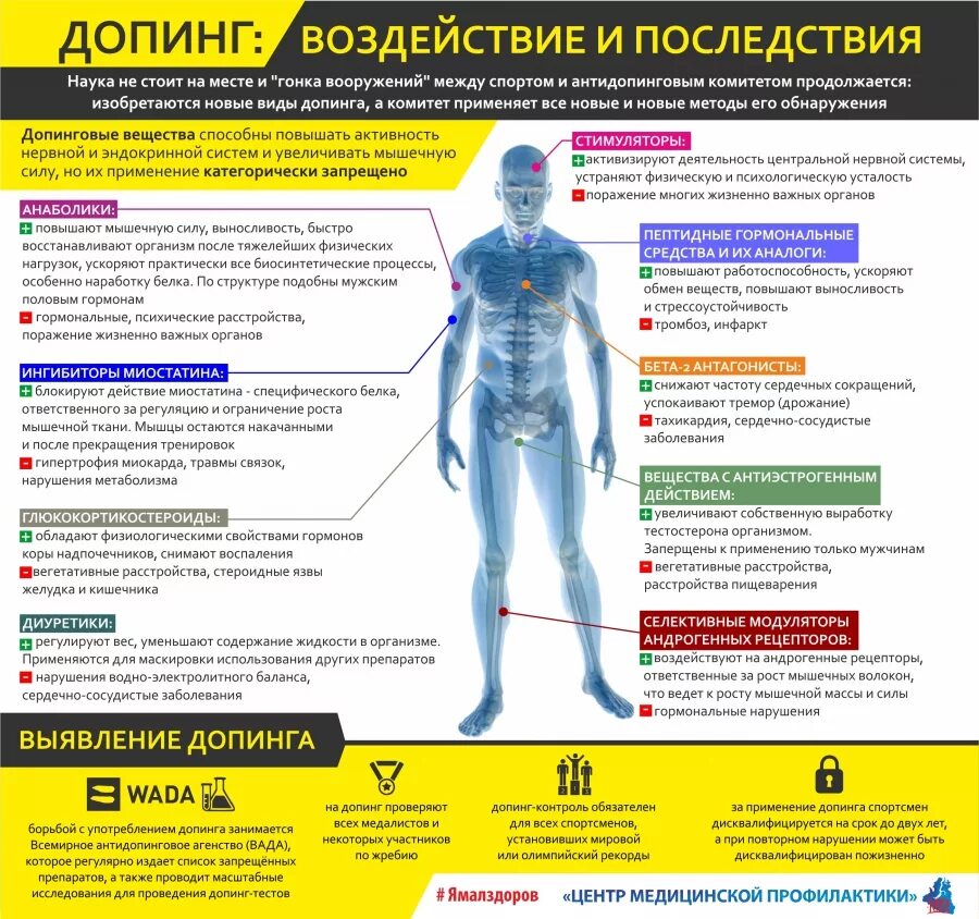 Методы воздействия на спортсмена. Влияние допинга на организм человека. Влияние допинга на организм спортсмена. Негативные последствия применения допинга. Запрещенные препараты в спорте.