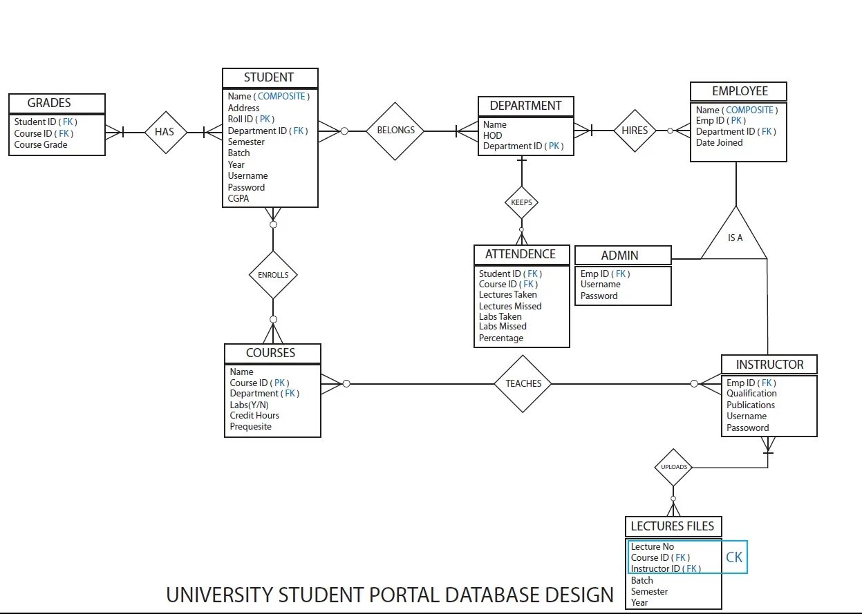 Entity database. Er диаграмма студентов. er диаграмма базы данных. database design. er-диаграмма сущностей с ключами данных.