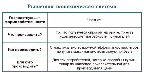 Типы экономических систем формы собственности. Для кого производит рыночная экономическая система. типы экономических систем и формы собственности. экономическая система что как для кого.