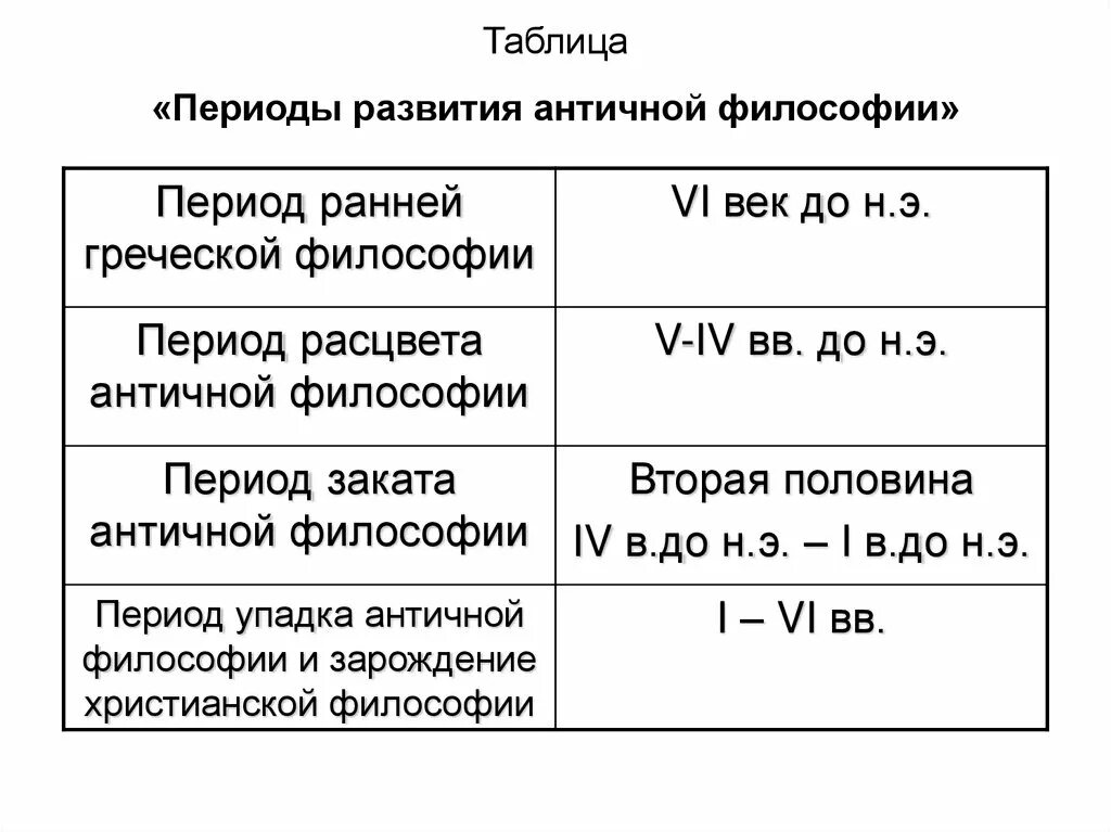 Философские эпохи и время. Основные периоды античной философии. Античные философы классического периода таблица. Периодизация философии таблица. Философия античности таблица.