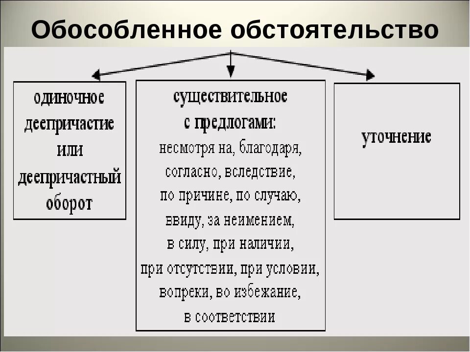 Обособленные распространенные обстоятельства примеры. Обособленное распространенное обстоятельство. Обособленное обстоятельство примеры предложений. Как определить что предложение сложное обособленное обстоятельство. Какие обстоятельства сложились