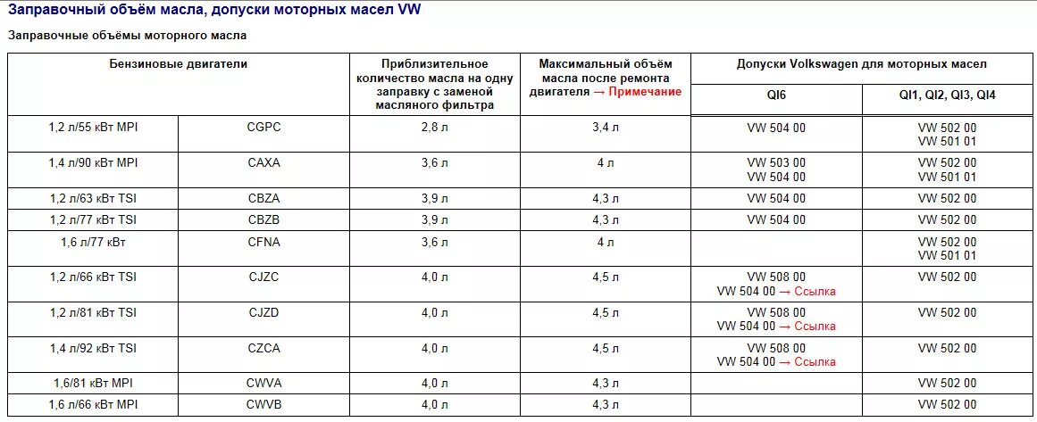 Объем масла в двигателе а 01. Шкода Рапид масло в двигатель 1.6 объем. Шкода Рапид заправочные объемы. Объем масла ДВС б10м.