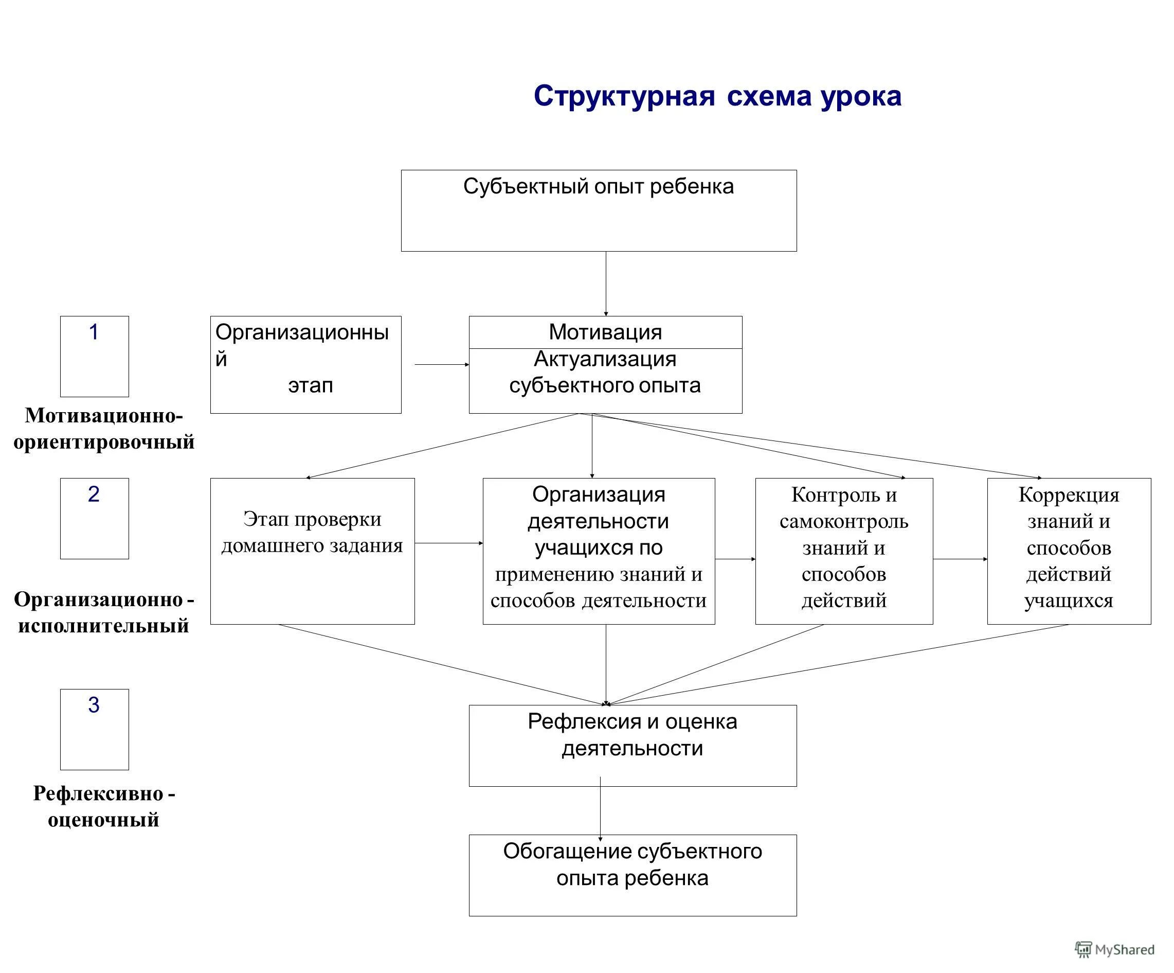 Модель урока схема. Схема модели урока. Этапы урока. Модель современного урока. Модель урока схема.