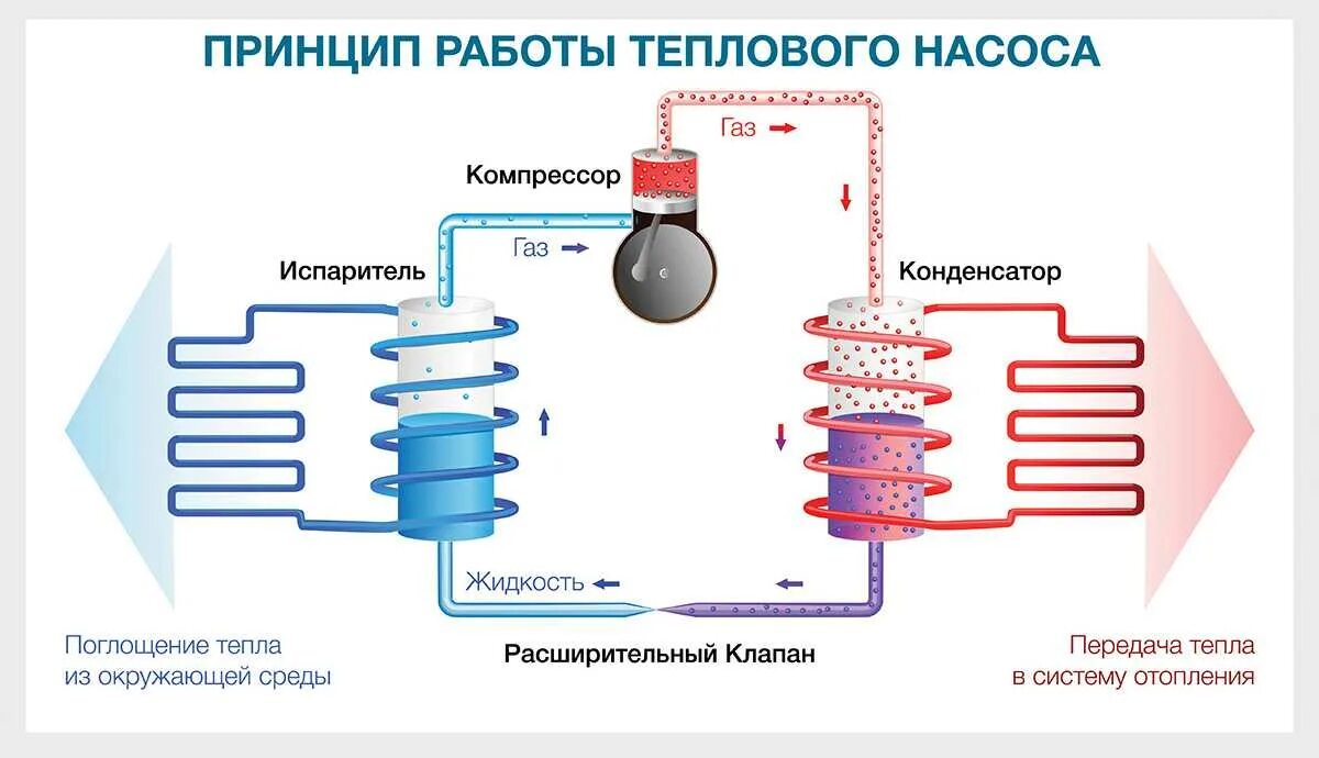Принцип работы тепловых насосов для отопления. Тепловой насос принцип работы. принцип действия теплового насоса. принцип действия тепловых насосов. тепловой насос для отопления принцип работы.