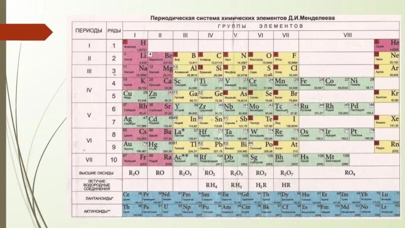 Летучие соединения в таблице Менделеева. Таблица Менделеева с формулами высших оксидов. Высший оксид таблица Менделеева. Высшие оксиды в таблице Менделеева. 3 период 4 группа главная подгруппа элемент