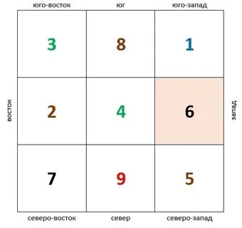 Летящие звезды 2025 года фэн шуй