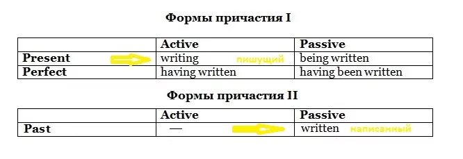 Причастие английский язык правила. Причастие 2 в английском языке. Причастие второе в английском языке. Формы причастия 1 и 2 в английском языке. Функции причастия 2 в английском.