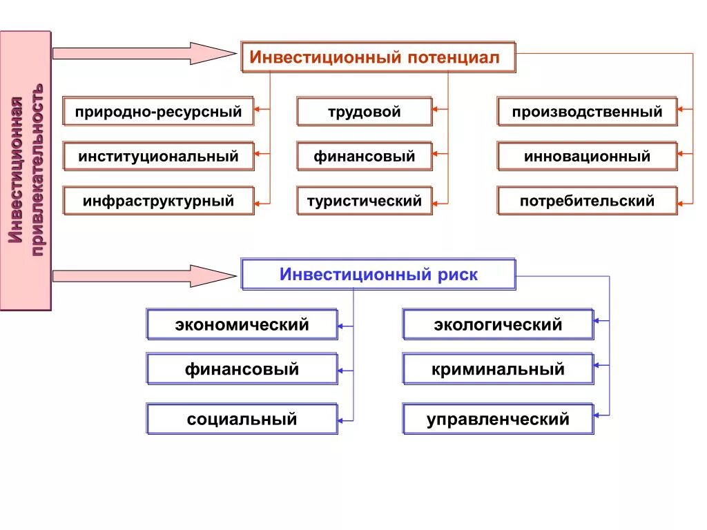 Состав инвестиционного потенциала предприятия. Инвестиционный потенциал региона. Оценка инвестиционного потенциала предприятия. Структура инвестиционного потенциала региона.