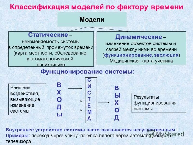 Модель по фактору времени