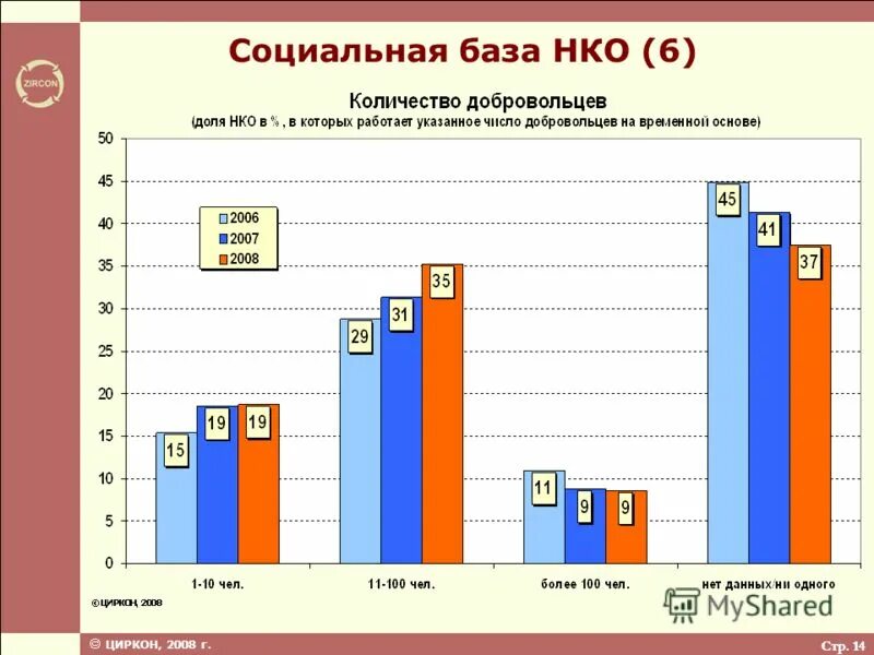 Исследовательские группы россия