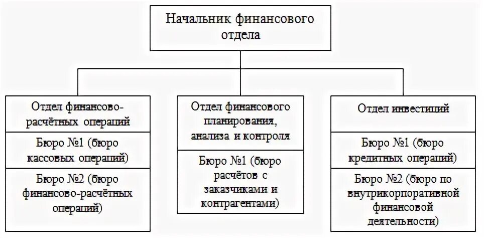 Финансовый отдел структура организации. Расчетно-финансовый отдел. Структура финансового отдела. Характеристика финансовой структуры предприятия. Отдел финансов сайт