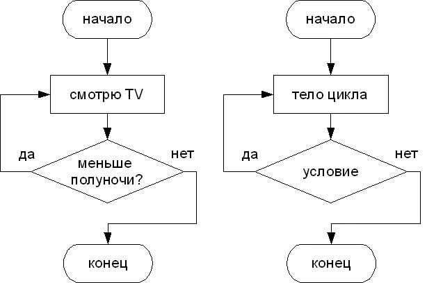 Урок в 7 классе "Типы алгоритмов" информатика, уроки