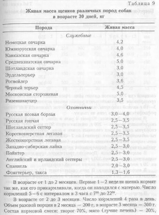 Можно давать щенку рыбу. Рацион кормления щенка немецкой овчарки. Рацион щенка немецкой овчарки 1 месяц. Рацион кормления щенка немецкой овчарки 1 месяц. Рацион питания для щенка немецкой овчарки 2 месяца.