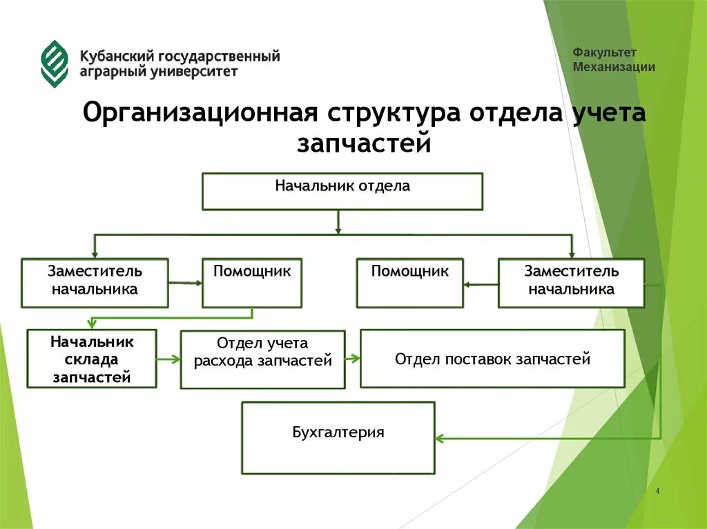 Отдел механизации. Структура управления магазина автозапчастей. организационная структура магазина автозапчастей. организационная структура предприятия автозапчастей. организационная структура отдела продаж.