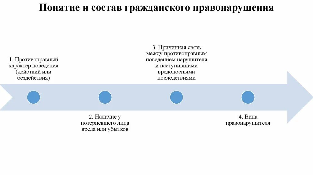 Состав правонарушения в гражданском праве. Состав правонарушения в гражданском праве. Состав гражданског оправнорашения. Состав гражданског оправнорашения. Состав правонарушения в гражданском праве.