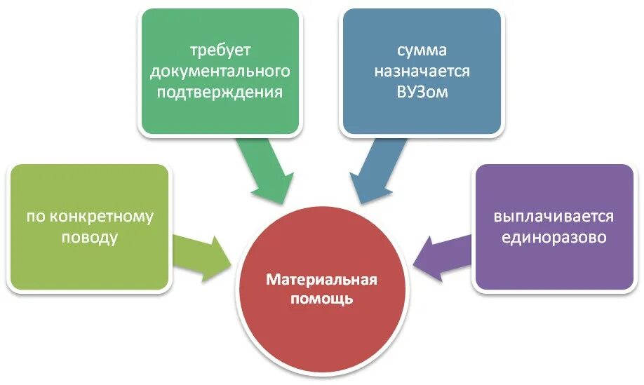 Социальная поддержка студентов. Материальная помощь студентам. Материальная поддержка студентов. Социальная материальная помощь. Меры социальной поддержки студентам