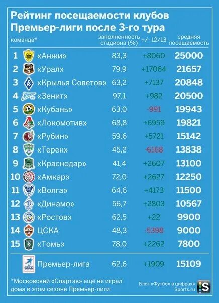 Посещаемость стадионов. Посещаемость стадионов РПЛ. Посещаемость матчей РФПЛ. Средняя посещаемость премьер Лиги в России. Таблица посещаемости РФПЛ.