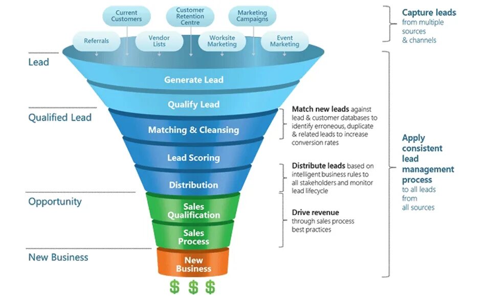 Lead Management программа. Lead в продажах. Retention маркетинг. CRM маркетинг. Sales processing