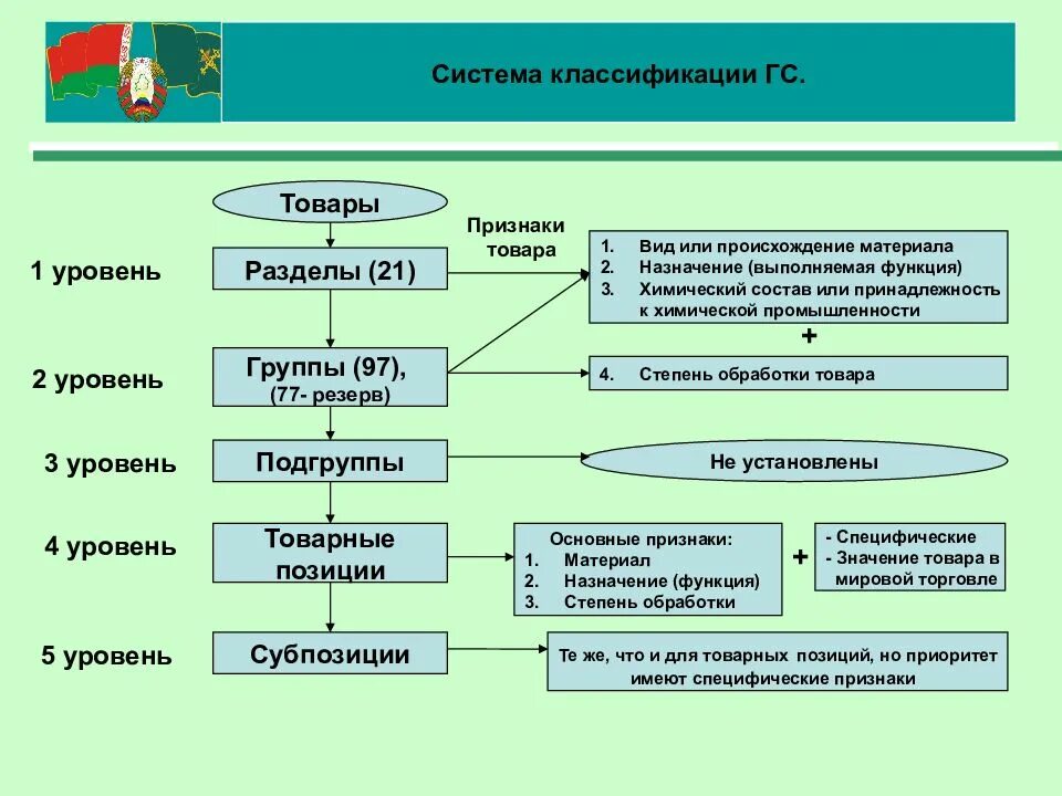 Классификация Гармонизированной системы. Товарная номенклатура внешнеэкономической деятельности. Уровни классификации в ГС И тн ВЭД. Структура номенклатуры Гармонизированной системы. Примечания к разделам и группам